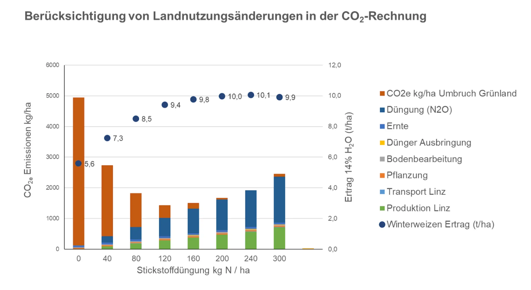 Der Einfluss der Düngung auf die globalen Ökosysteme – Bild 2