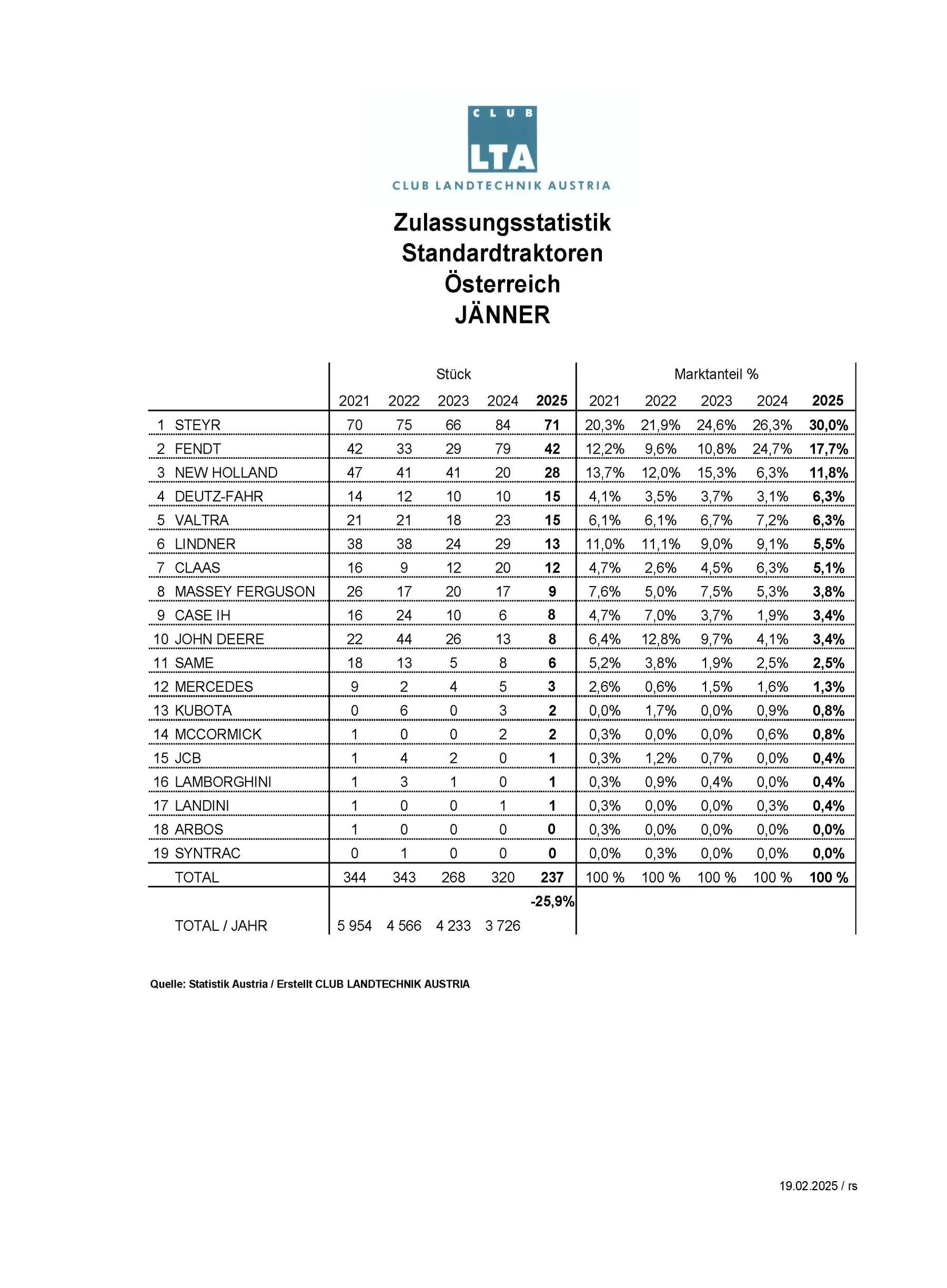 Standardtraktorenzulassungen Jänner 2025 – Österreichischer Markt schrumpft um 25,9 Prozent – Bild 3