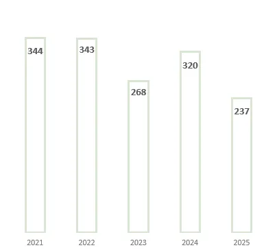 Standardtraktorenzulassungen Jänner 2025 – Österreichischer Markt schrumpft um 25,9 Prozent – Bild 2