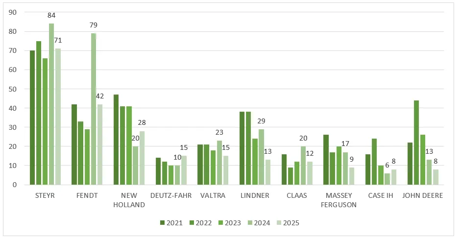 Standardtraktorenzulassungen Jänner 2025 – Österreichischer Markt schrumpft um 25,9 Prozent – Bild 1