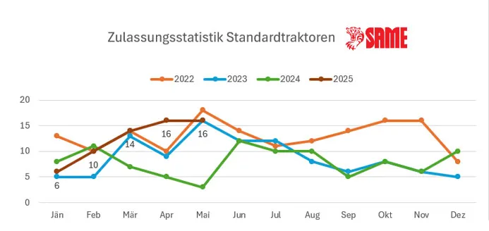 Standardtraktorenzulassungen Jänner bis Mai 2025 – Bild 8