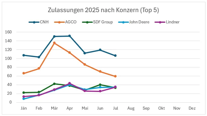 Standardtraktorenzulassungen Jänner bis Juli 2025 – Bild 2