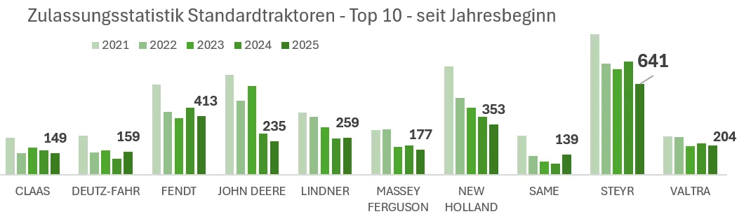Standardtraktoren Neuzulassungen Jänner bis Oktober 2025 – Bild 2