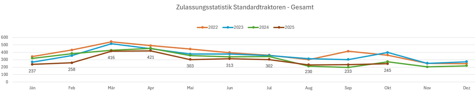 Standardtraktoren Neuzulassungen Jänner bis Oktober 2025 – Bild 1