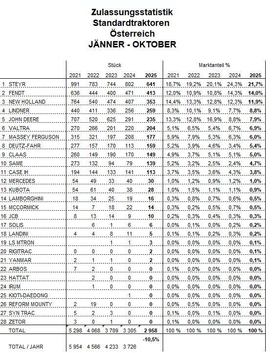 Standardtraktoren Neuzulassungen Jänner bis Oktober 2025 – Bild 6