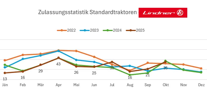 Standardtraktoren Neuzulassungen Jänner bis Oktober 2025 – Bild 3