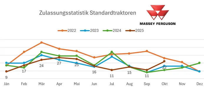 Standardtraktoren Neuzulassungen Jänner bis Oktober 2025 – Bild 5