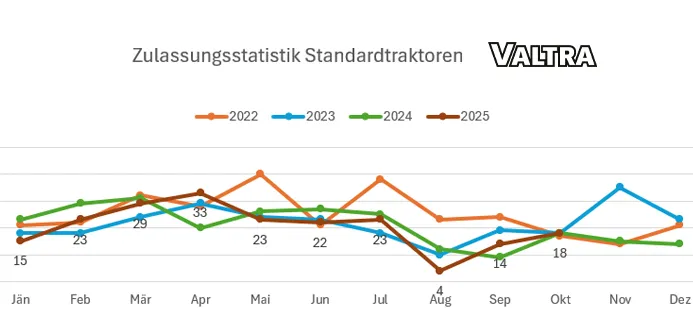 Standardtraktoren Neuzulassungen Jänner bis Oktober 2025 – Bild 4