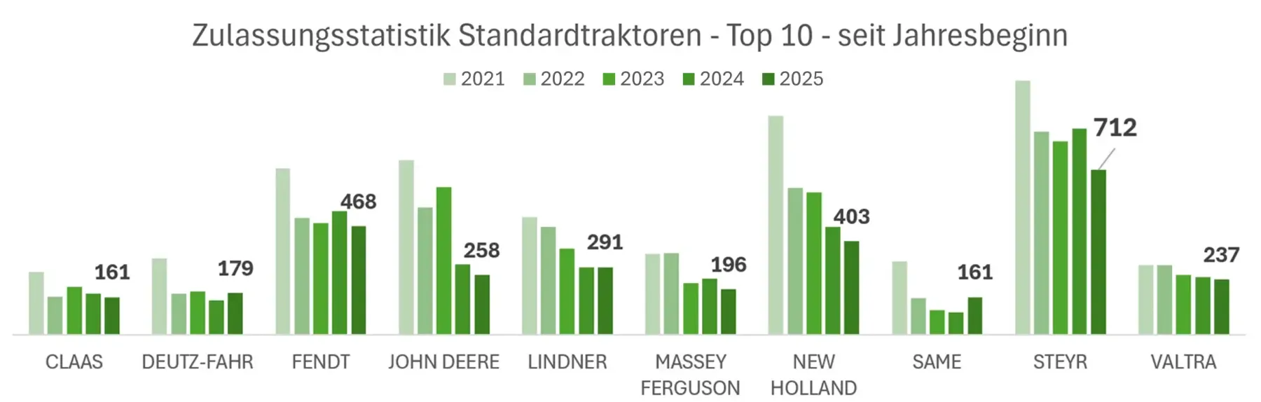 Zulassungsstatistik Standardtraktoren Österreich 2025 – Bild 2