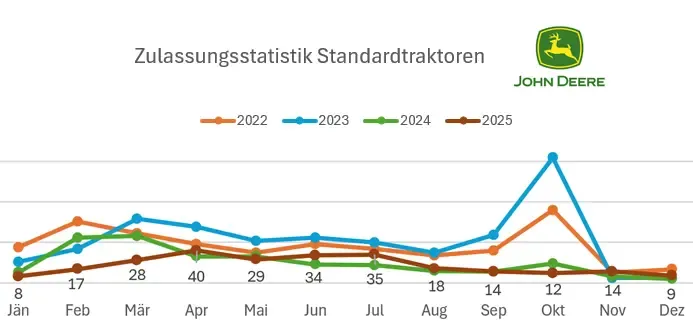 Zulassungsstatistik Standardtraktoren Österreich 2025 – Bild 5