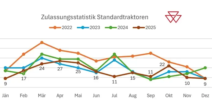 Zulassungsstatistik Standardtraktoren Österreich 2025 – Bild 6