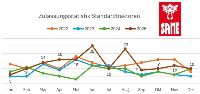 Zulassungsstatistik Standardtraktoren Österreich 2025 – Bild 4