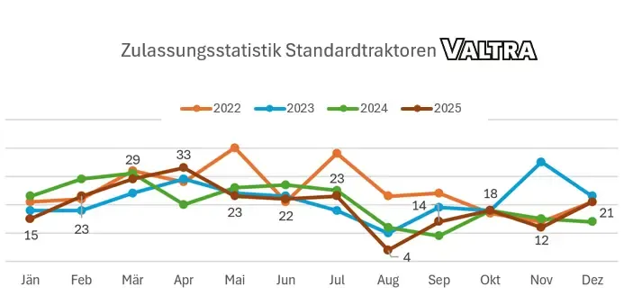 Zulassungsstatistik Standardtraktoren Österreich 2025 – Bild 3