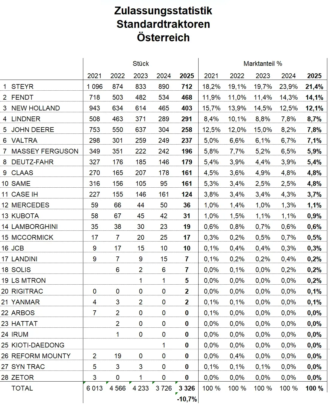 Zulassungsstatistik Standardtraktoren Österreich 2025 – Bild 7