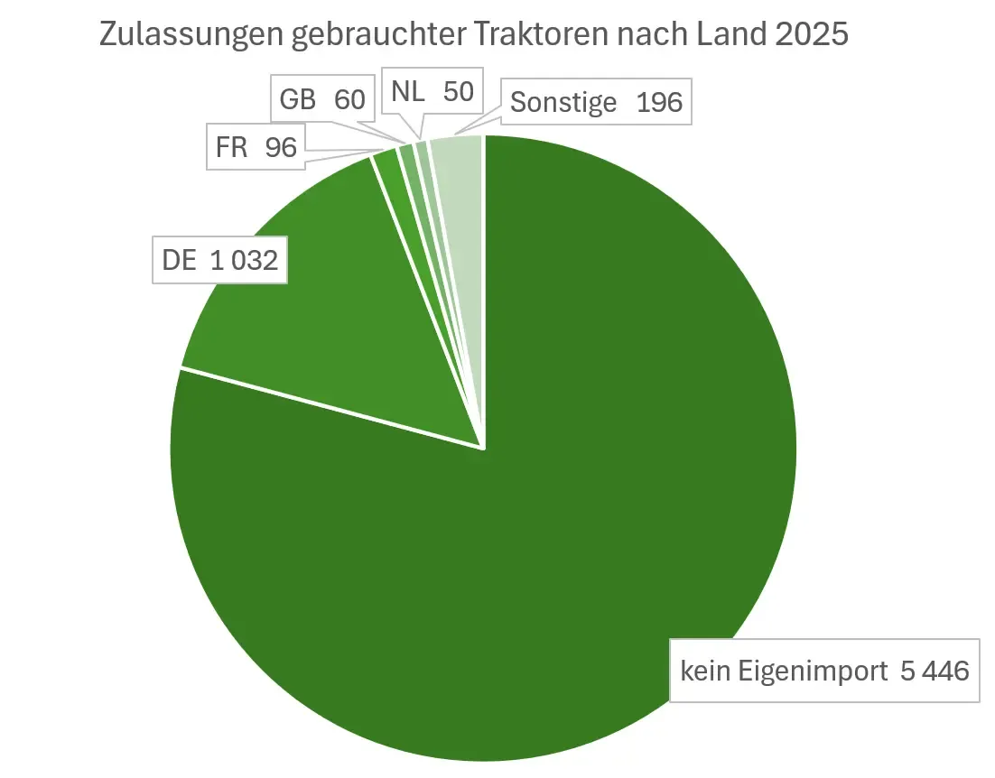 Insgesamt 20.400 gebrauchte Traktoren im Jahr 2025 neu zugelassen – Bild 4