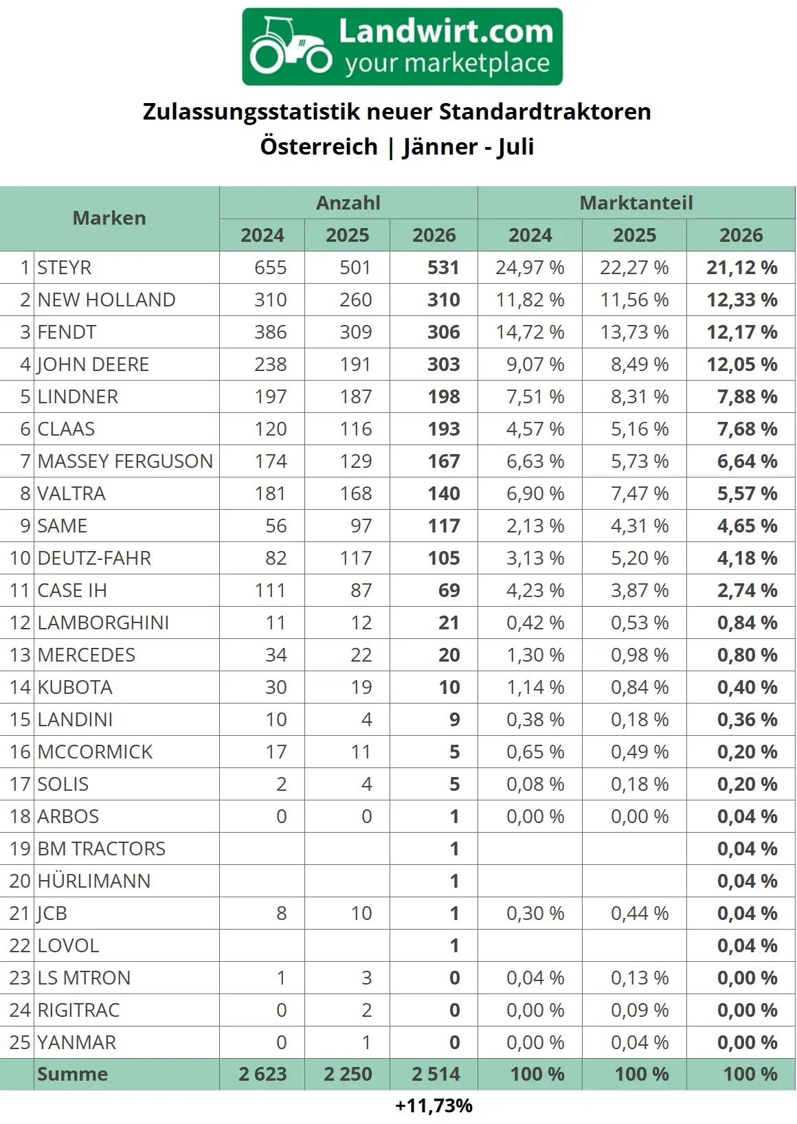 tabelle-zulassungsstatistik-neue-standardtraktoren-2026-07_kumuliert