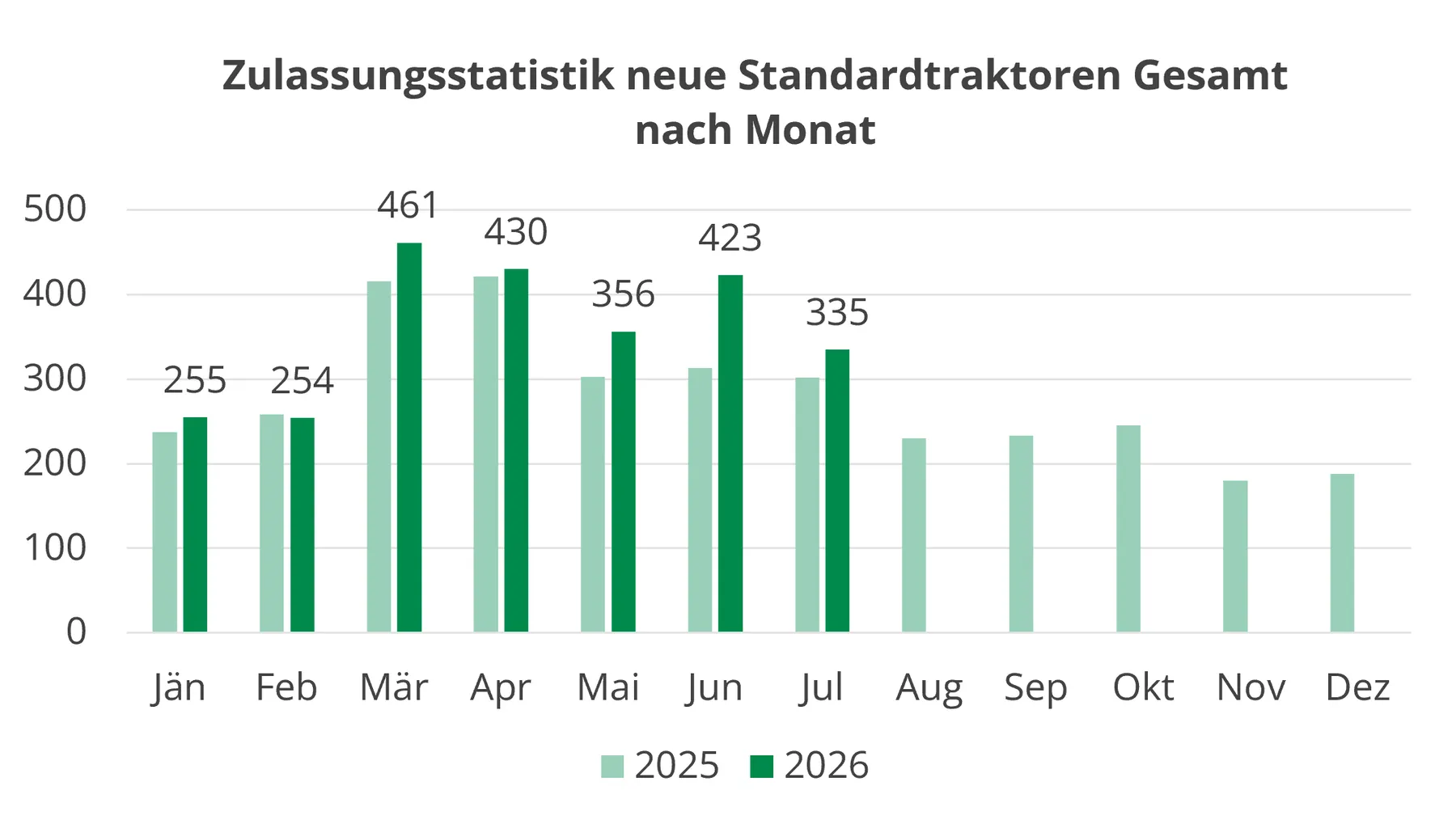 335 neue Standardtraktoren im Juli zugelassen: Österreichs Markt bleibt auf Wachstumskurs – Bild 2