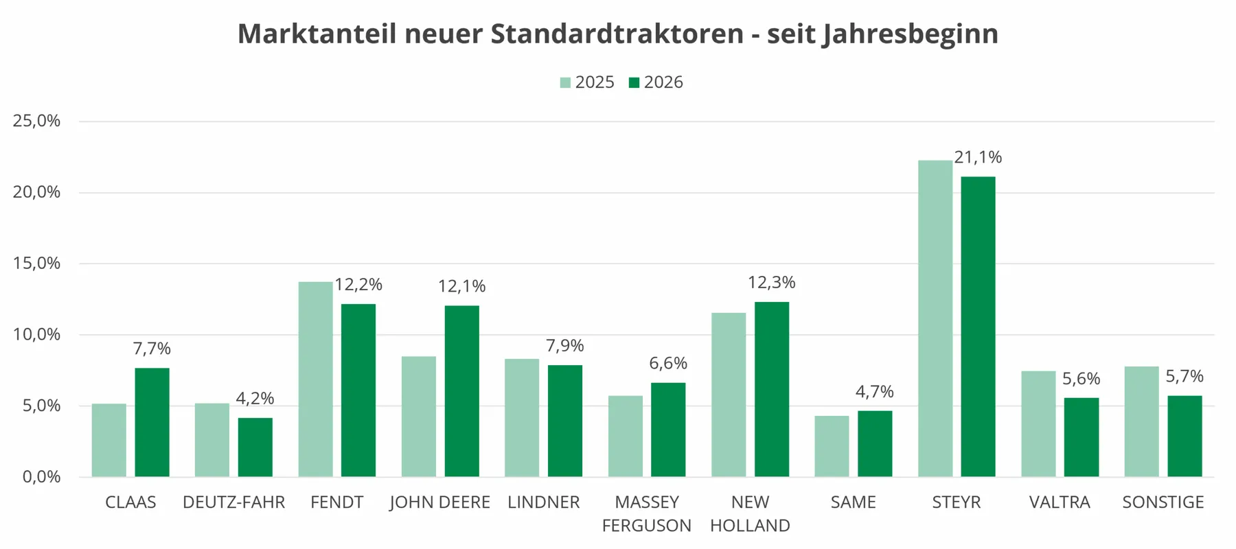 zulassungsstatistik-standardtraktoren-oesterreich-marktanteile-2026-07