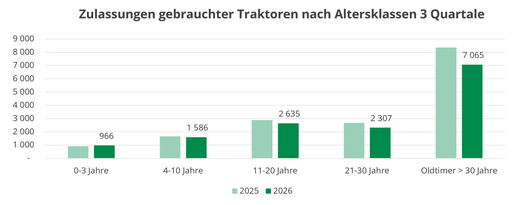 Zulassungen gebrauchter Traktoren nach Altersklassen 3 Quartale 2025 & 2026