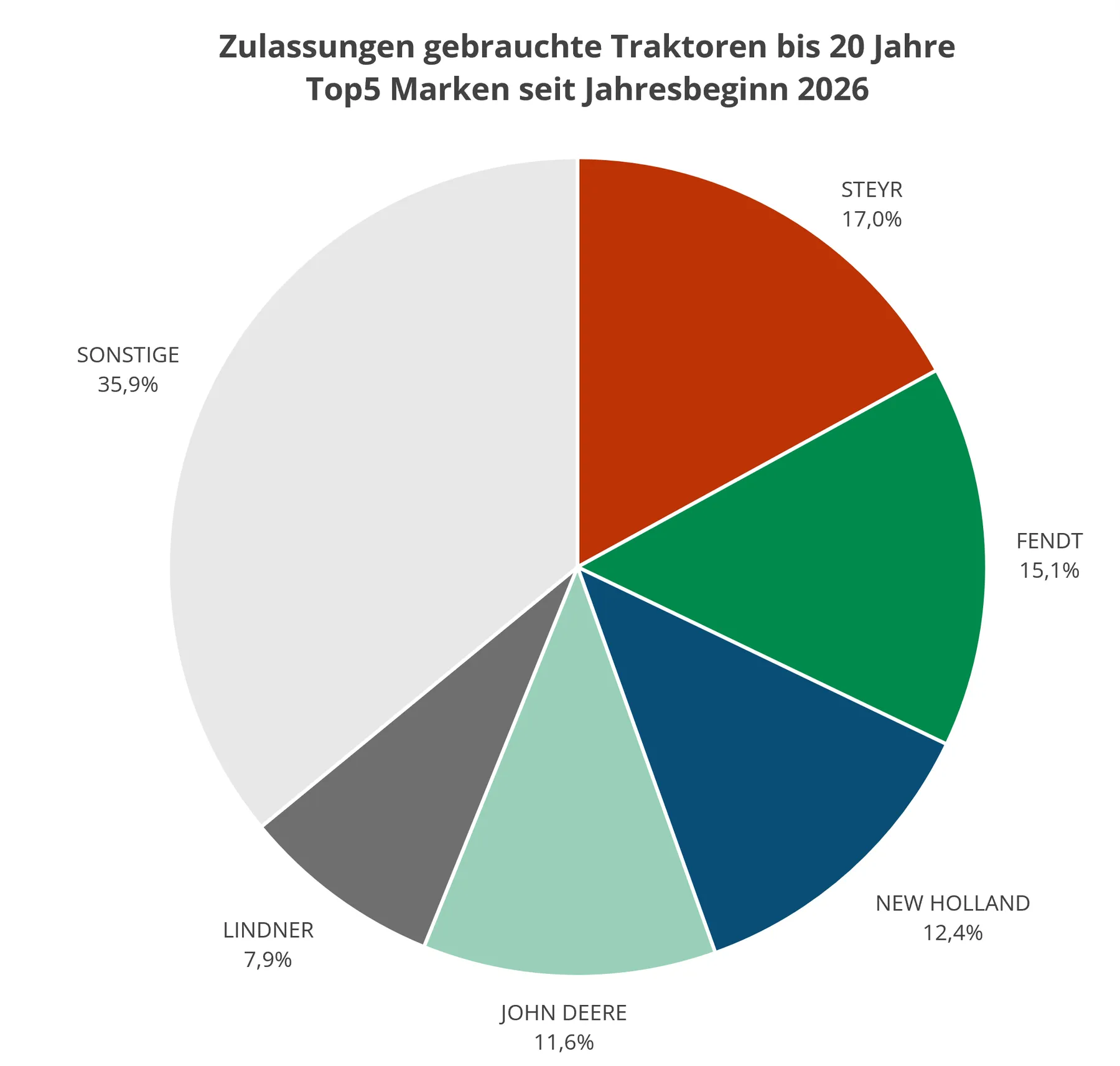 Kreisdiagramm Zulassungen der Top5 Marken von gebrauchten Traktoren bis 20 Jahre seit Jahresbeginn 2026