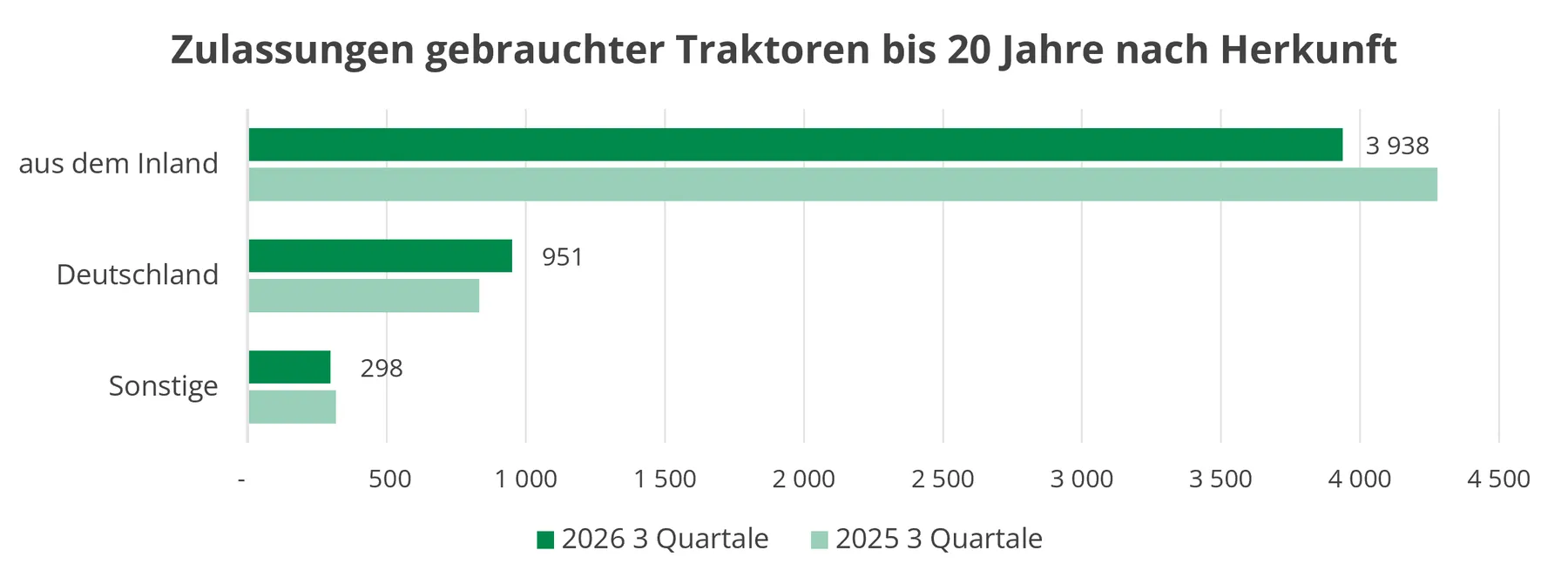 Balkendiagramm Zulasungen gebrauchter Traktoren bis 20 Jahre nach Herkunft 2025 & 2026