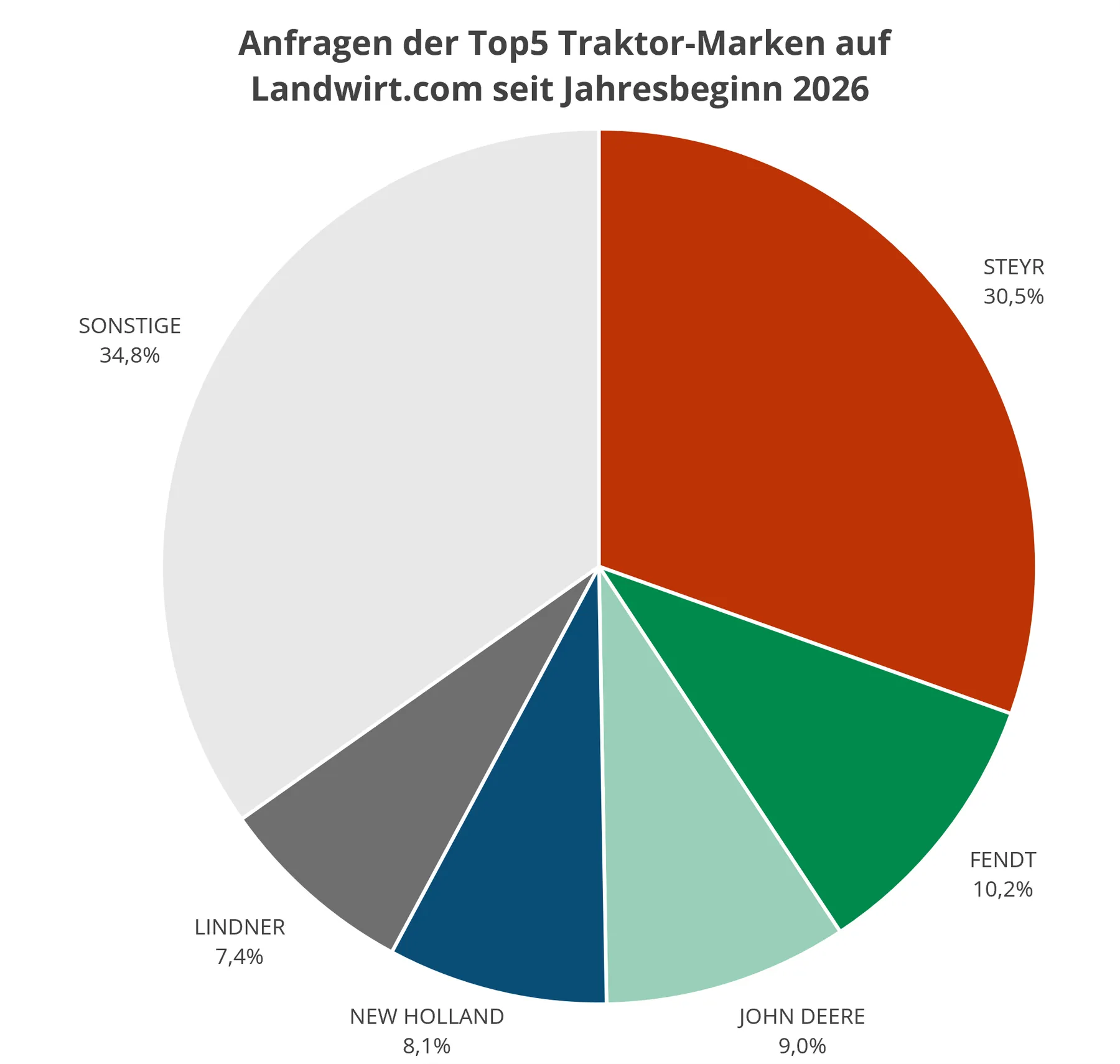 Kreisdiagramm der Anfragen der Top5 Traktor-Marken auf Landwirt.com seit Jahresbeginn 2026