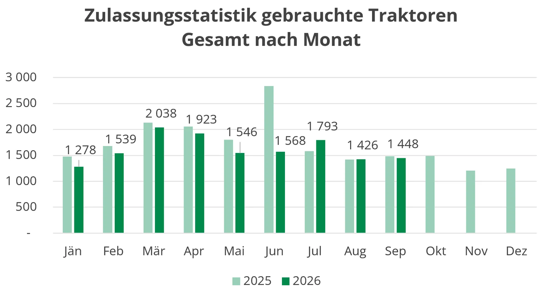 Gebrauchte Traktoren: 14.559 Zulassungen in den ersten drei Quartalen 2026 – Bild 2