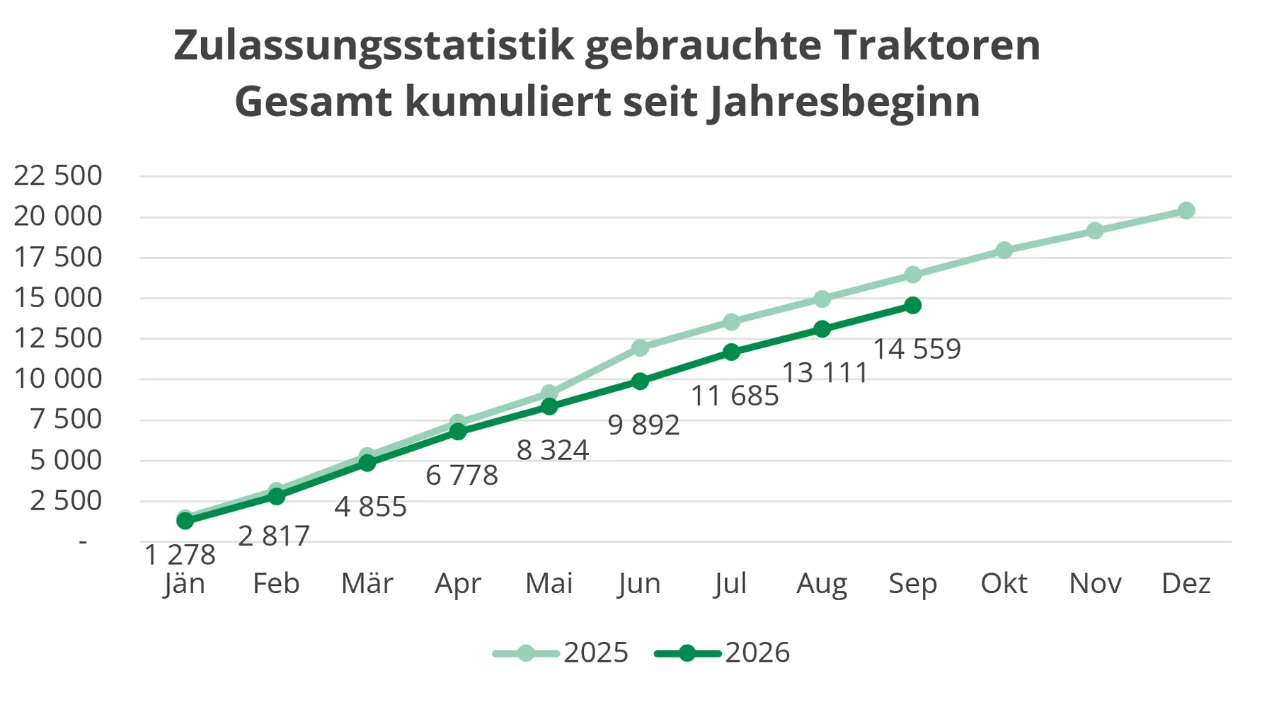 Gebrauchte Traktoren: 14.559 Zulassungen in den ersten drei Quartalen 2026 – Bild 1