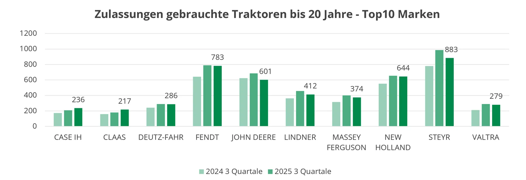 Säulendiagramm Zulassungen Top10 Marken von gebrauchten Traktoren bis 20 Jahre - 3 Quartale 2024, 2025 & 2026