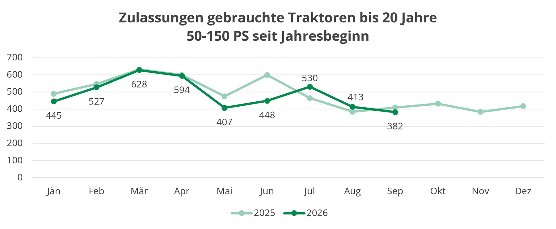 Liniendiagramm Zulassungen gebrauchter Traktoren bis 20 Jahre 50-150 PS 3 Quartale 2025 & 2026