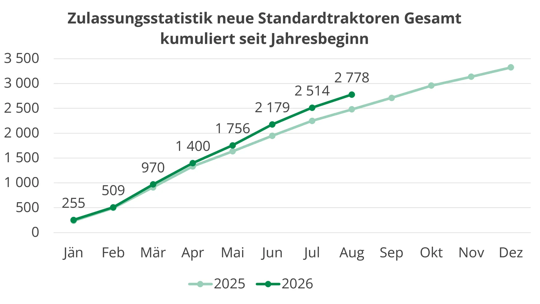 Zulassungen: 264 neue Standardtraktoren im August 2026 in Österreich – Bild 1