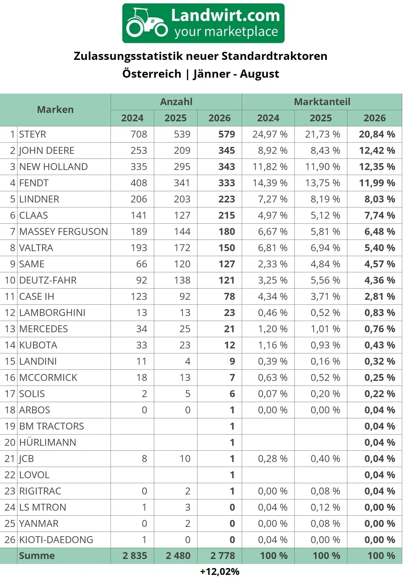 Übersichtstabelle der Zulassungsstatistik von neuen Standardtraktoren von Jänner bis August 2024, 2025 & 2026