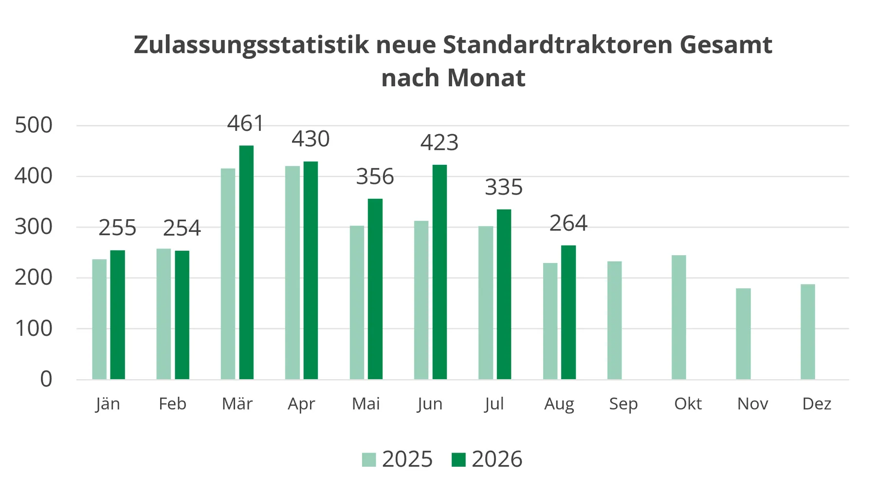 Zulassungen: 264 neue Standardtraktoren im August 2026 in Österreich – Bild 2