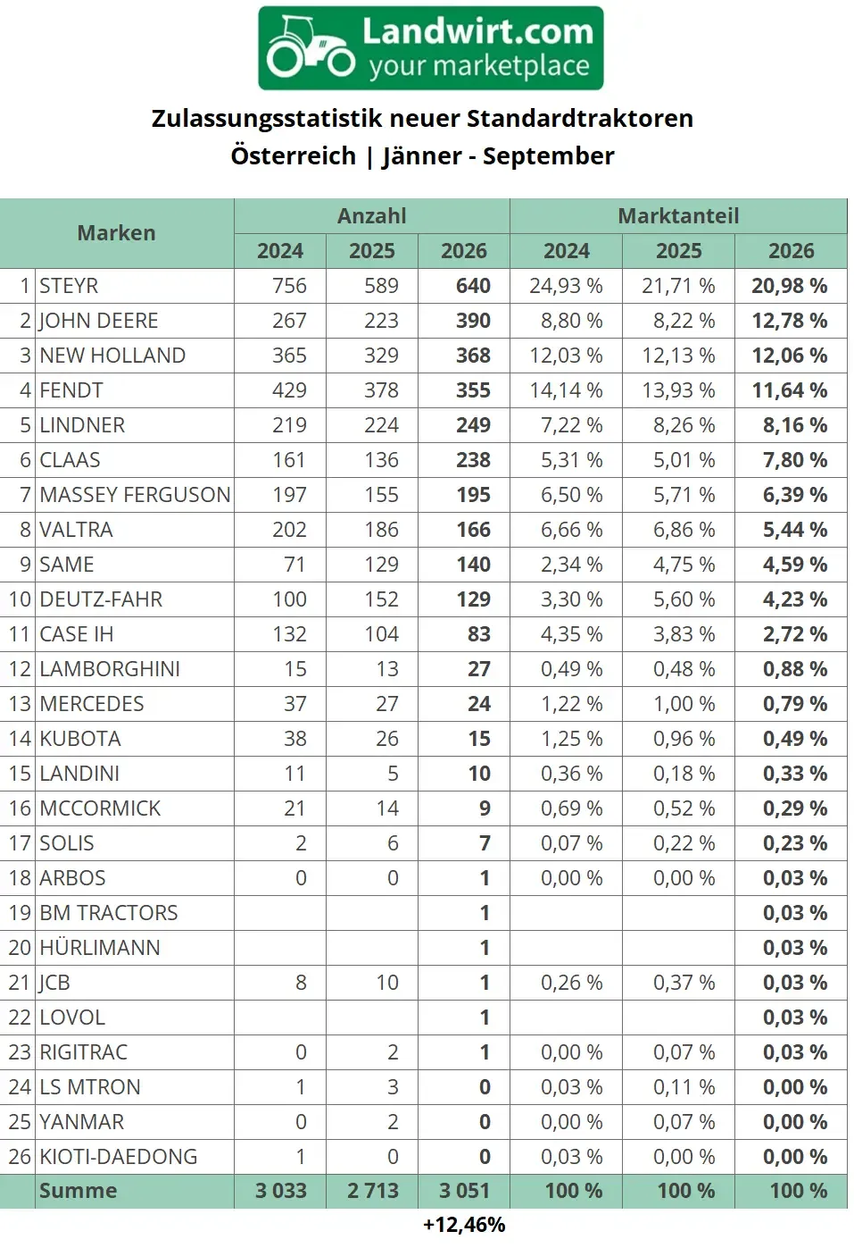Tabelle mit Zulassungsstatistiken neuer Standardtraktoren von Jänner bis September 2024, 2025 & 2026