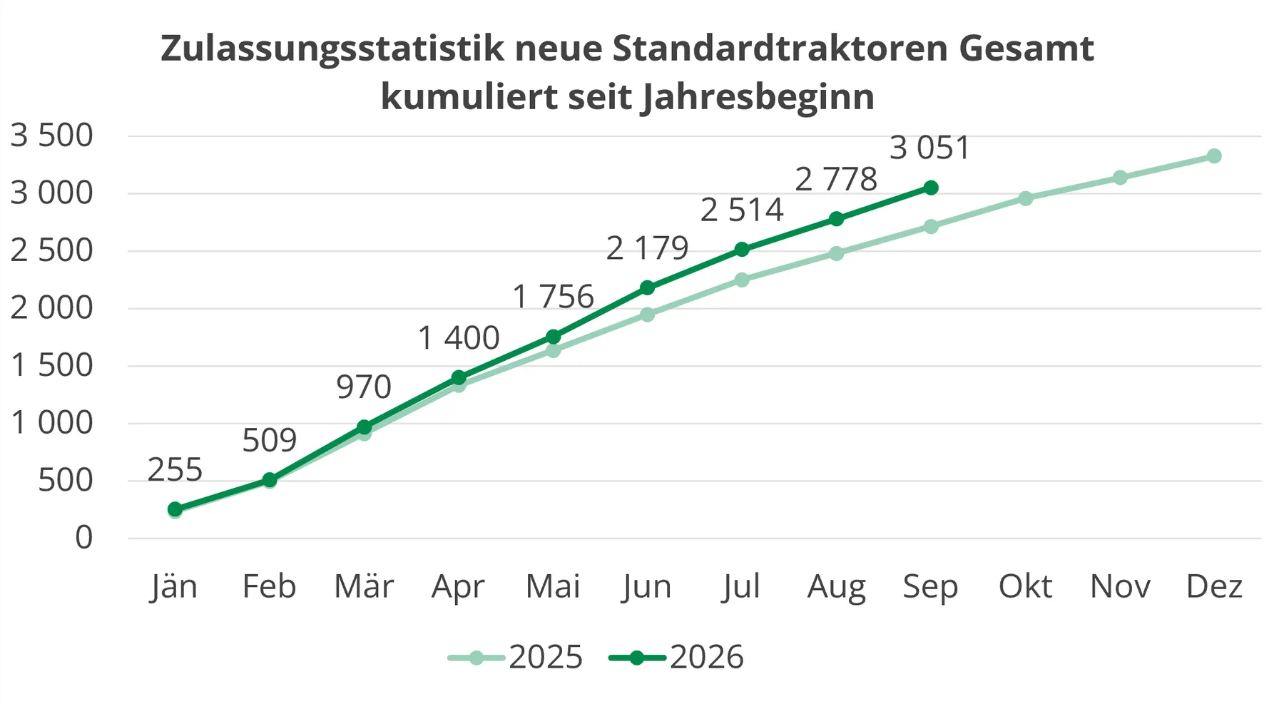 Zulassungen: 273 neue Standardtraktoren im September 2026 in Österreich – Bild 1