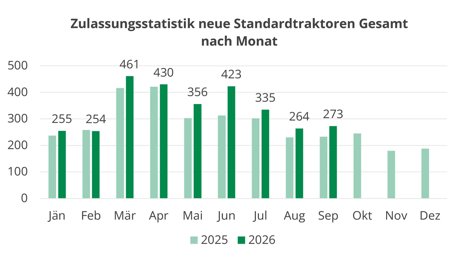 Zulassungen: 273 neue Standardtraktoren im September 2026 in Österreich – Bild 2