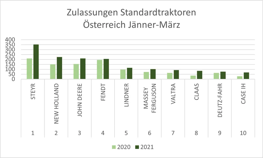 Zulassungen: Traktoren im Jänner-März 2021