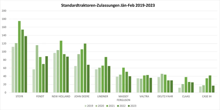 Standardtraktoren-Zulassungen in Österreich Jän.-Feb. 2023
