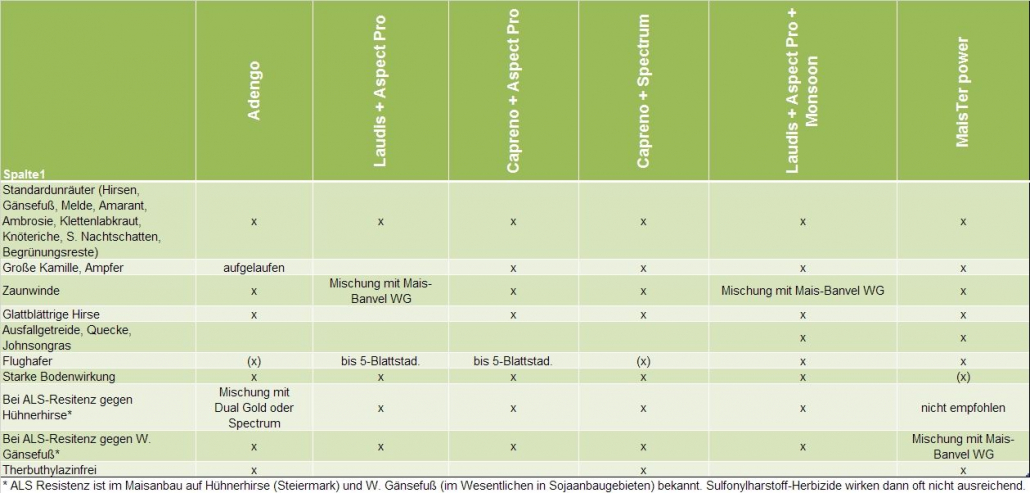 In der Tabelle sind die wesentlichsten Entscheidungskriterien für die wichtigsten Produkte zusammengefasst.