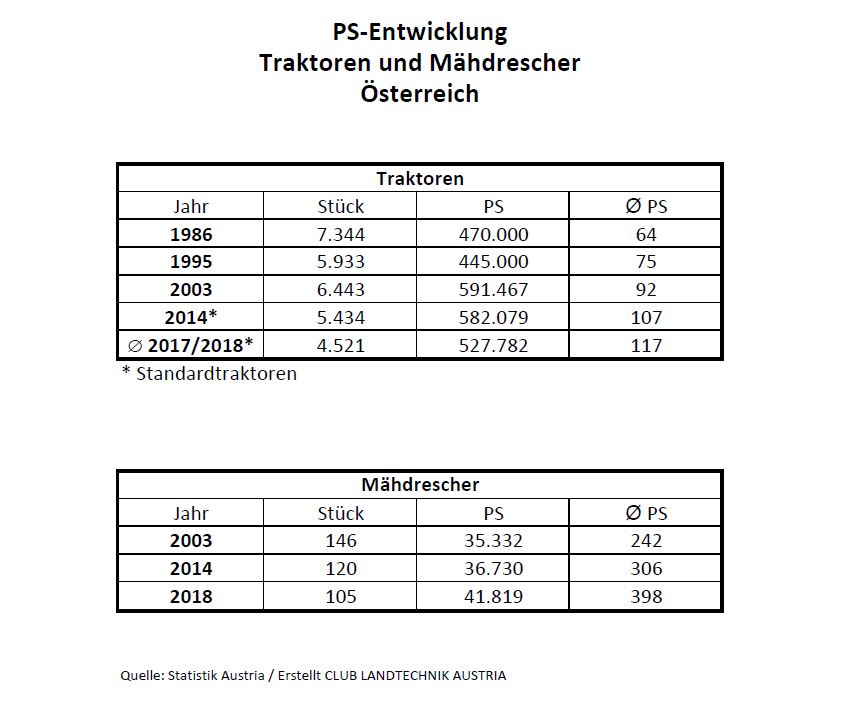 Die PS-Entwicklung von Traktoren und Mähdreschern in Österreich.