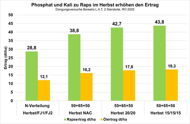 Ergebnis Rapsdüngungsversuche Borealis L.A.T, 2020, Mittel über 2 Standorte, RO. Sowohl Phosphat als auch Kali, im Herbst zu Raps ausgebracht erhöhen den Rapsertrag deutlich.