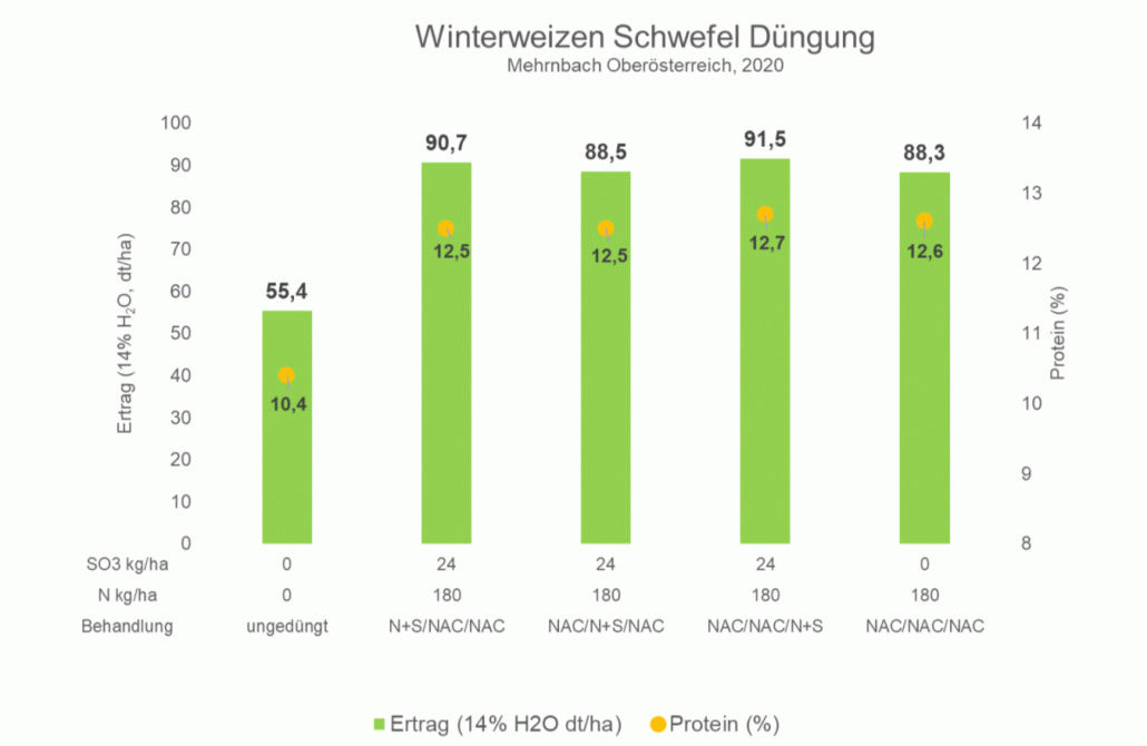 Grafik: Düngungsversuch Stickstoff + Schwefel zu Weizen, OÖ 2020