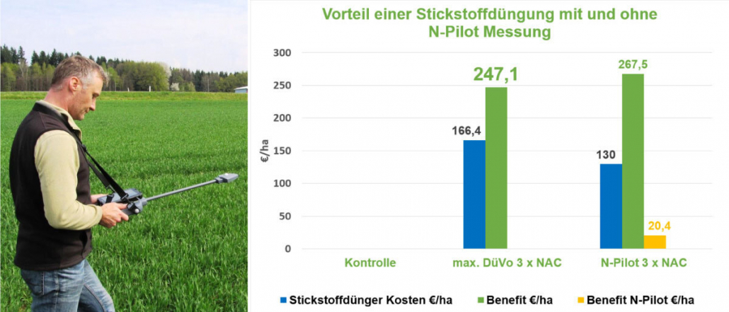 Vorteil der Düngung nach N-Pilot gegenüber einem fix vorgegebenem Düngeschema (max. erlaubte Menge nach Düngeverordnung); Versuch Borealis L.A.T, 2018.