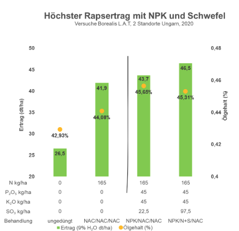 Effekte einer reinen Stickstoffdüngung, einer Herbstandüngung mit NPK und zusätzlich einer Startdüngung im Frühjahr mit Stickstoff und Schwefel.