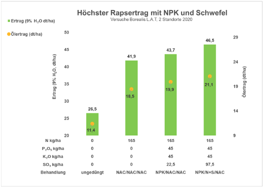 Unsere Düngungsversuche im Raps zeigen die beste Ertragswirkung mit NPK plus Schwefel