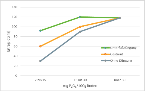 je schwächer der Boden mit Phosphat versorgt ist, umso ertragswirksamer ist die Unterfußdüngung