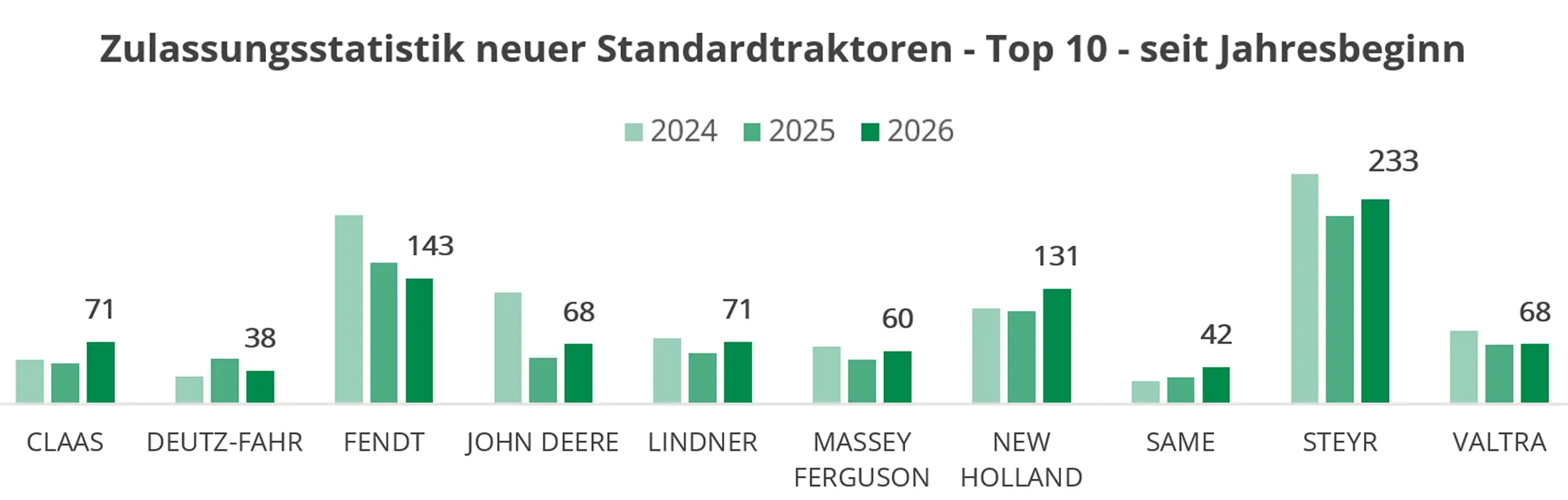 Säulendiagramm mit Zulassungsstatistik von neuen Standardtraktoren von Jänner-März 2026 im Vergleich des selben Zeitraumes der 2 Jahre davor