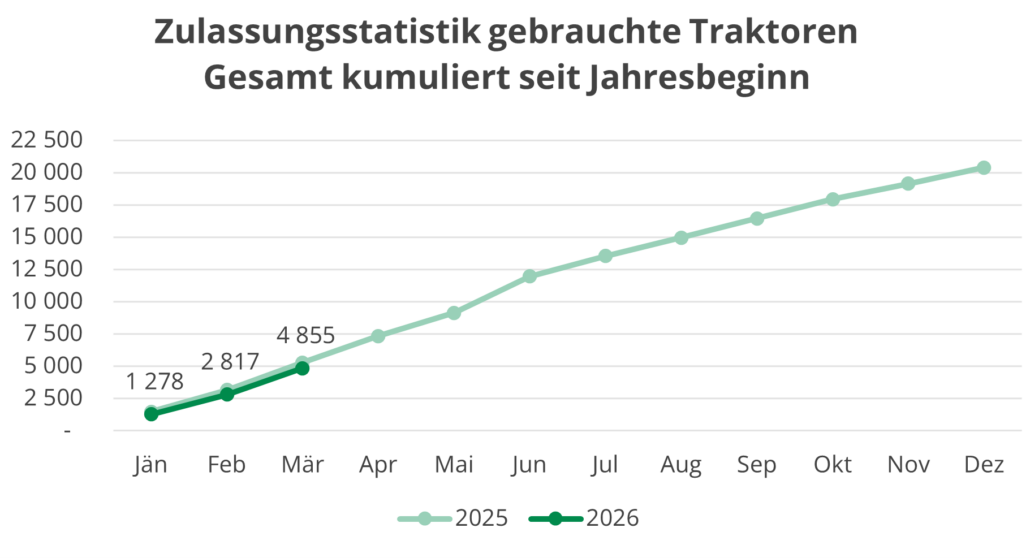 Liniendiagramm mit Zulassungsstatistik gebrauchter Traktoren gesamt von 1. Quartal 2026 kumuliert im Vergleich zum Vorjahr
