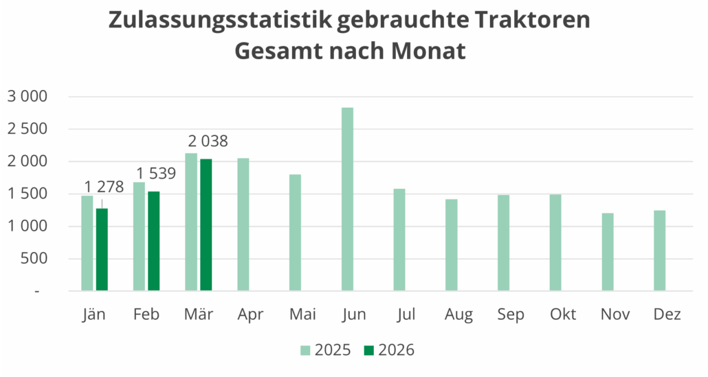 Säulendiagramm mit Zulassungsstatistik von gebrauchten Traktoren von 1. Quartal 2026 im Monats-Vergleich zum Vorjahr