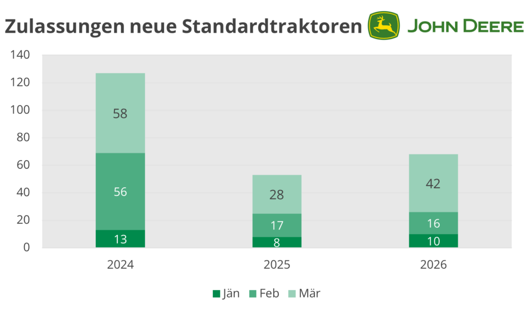 Säulendiagramm mit Zulassungsstatistik von neuen Standardtraktoren der Marke John Deere von Jänner-März 2026 im Vergleich des selben Zeitraumes der 2 Jahre davor